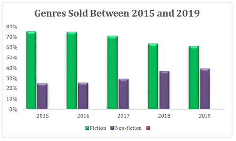 Audiobook genres 
