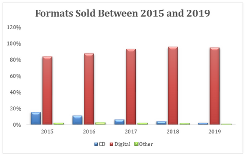 Book Formats Sold 